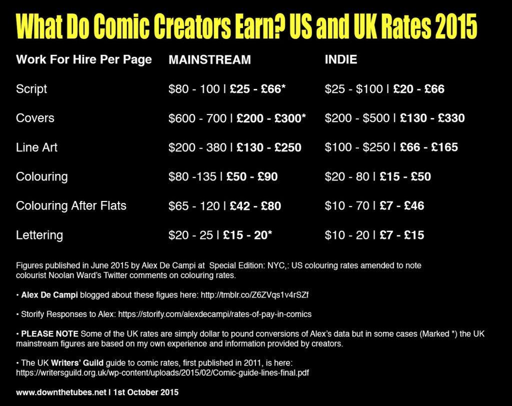 Comic Creator Rates 2015