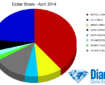 Diamond Comics Dollar Share Chart - April 2014