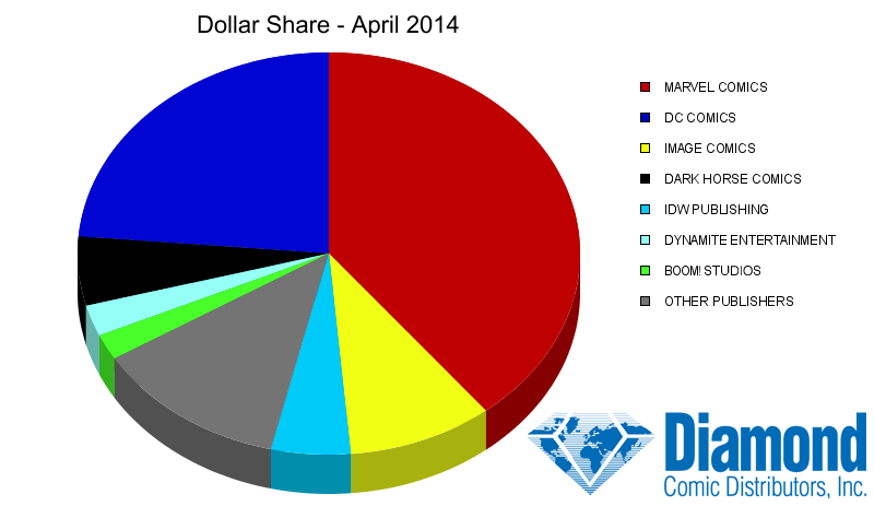 Diamond Comics Dollar Share Chart -  April 2014