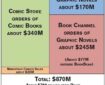 Estimated US Comic Sales 2013 - Infographic