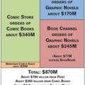 Estimated US Comic Sales 2013 - Infographic