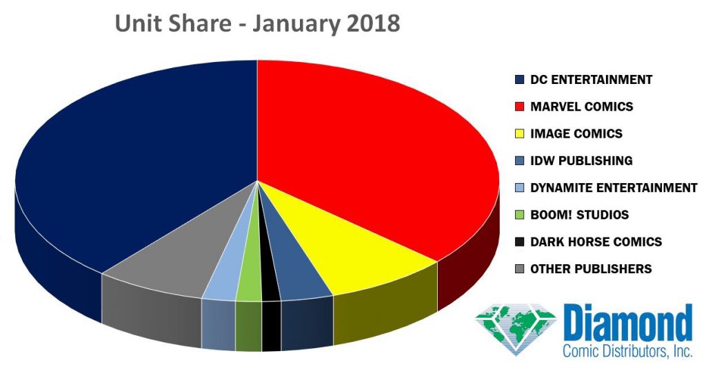 US Comics Market Share - January 2018. Image: Diamond