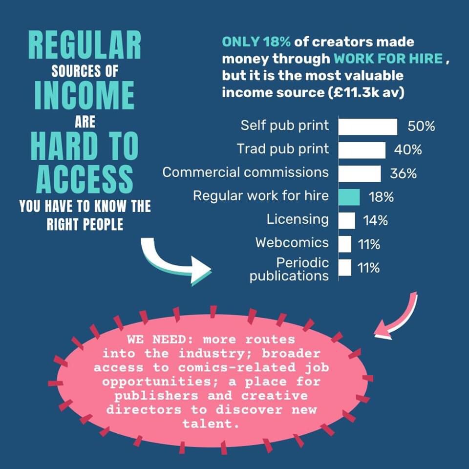UK Comics Creators Survey -  Regular Sources of Income