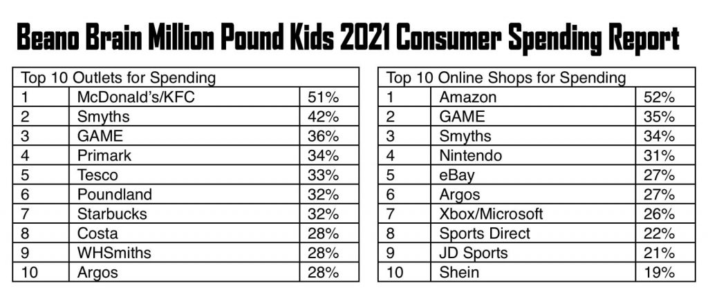 Beano Brain Million Pound Kids 2021 Consumer Spending Report - Retailer Highlight