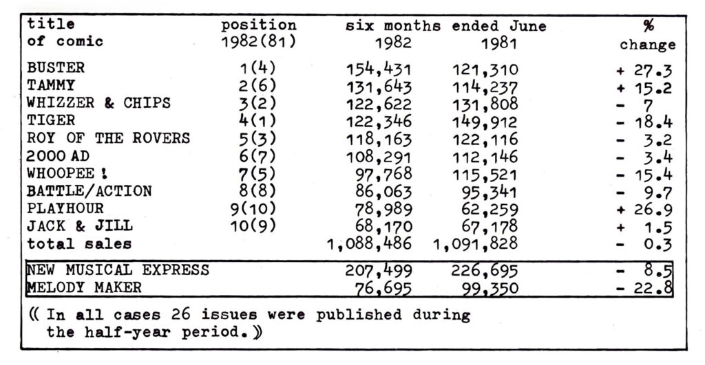 Fantasy Trader 54 - IPC weekly comic sales figures report - January - July 1982