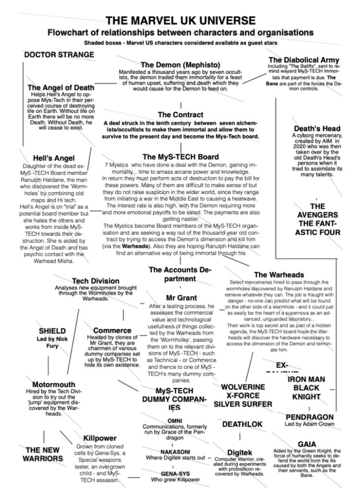 A internal Marvel UK “relationship guide” created by John Freeman in the early days of the “Genesis 1992” project. Note Dark Angel is still referred to as “Hell’s Angel”, the character name changed after threatened legal action