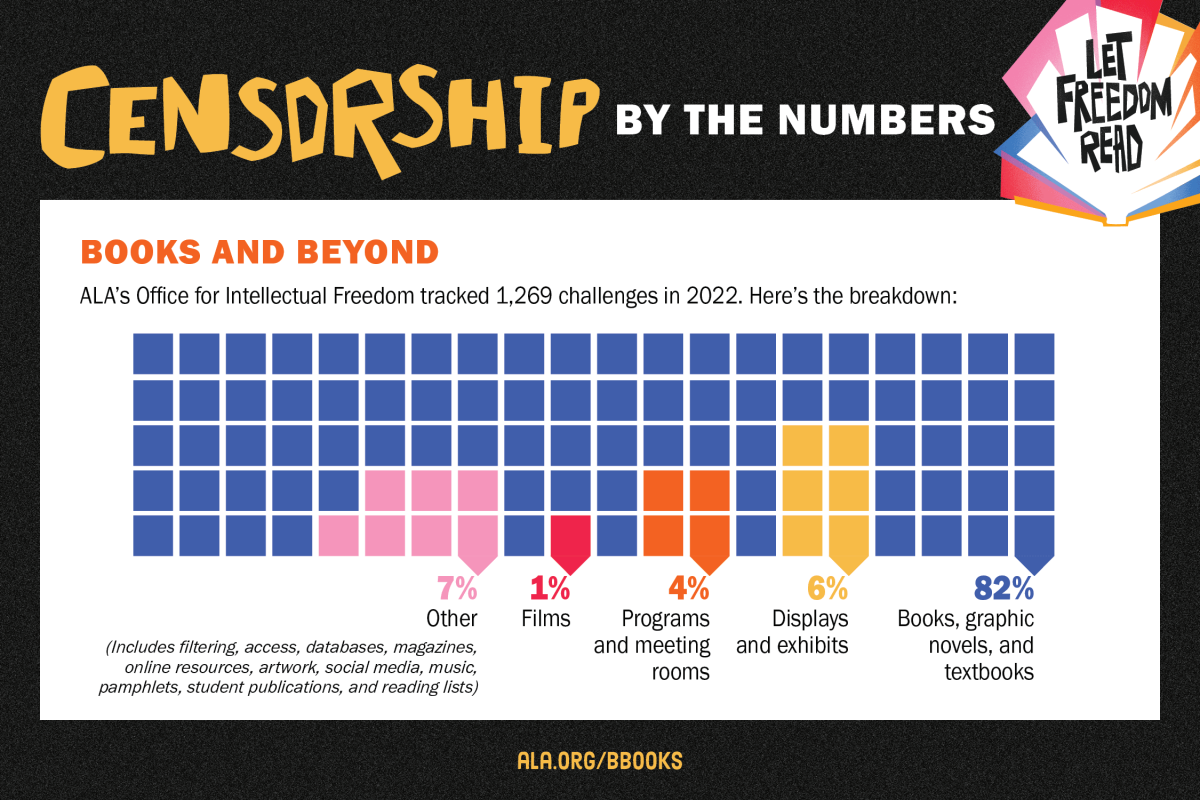 American Library Association - Censorship by the Numbers Graphic 2022