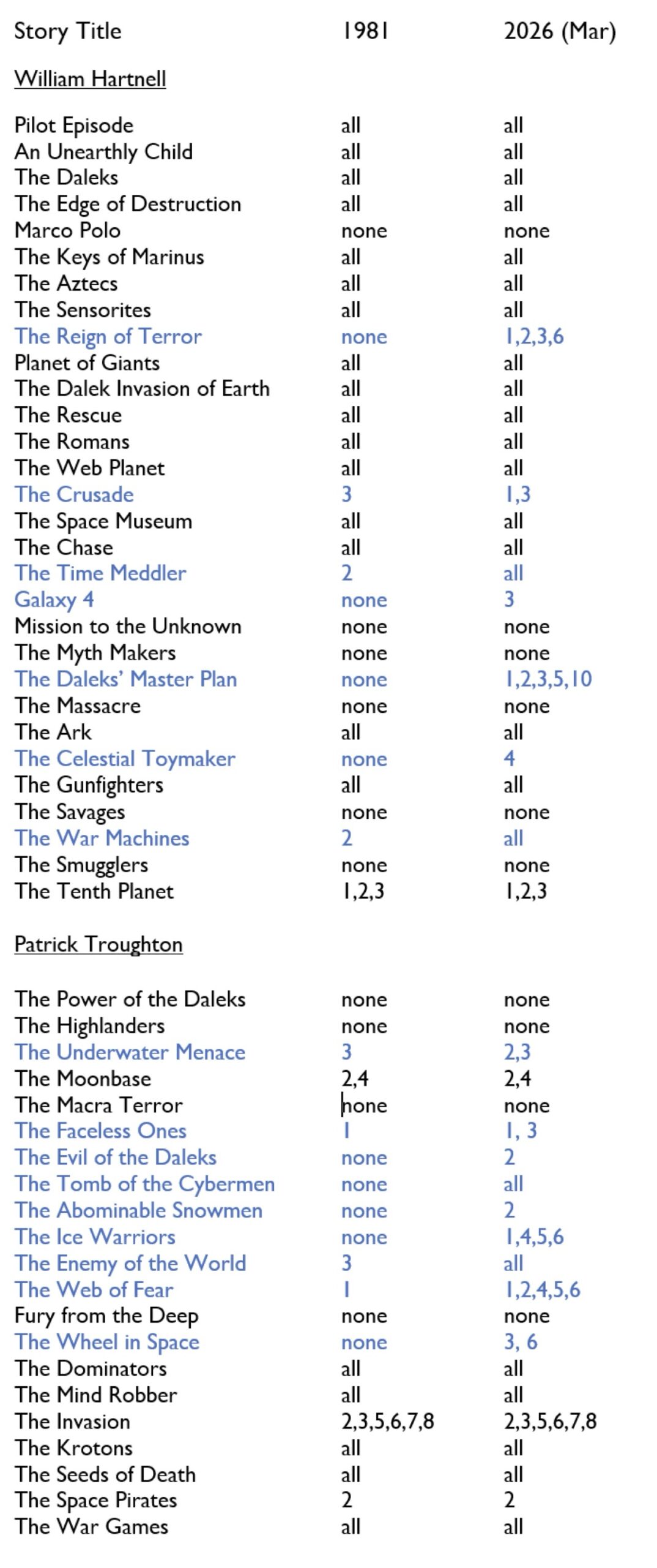 In 1981&nbsp;Doctor Who Magazine published the first comprehensive inventory of the BBC's archive, listing&nbsp;Doctor Who episodes both existing and missing. 41 episodes have been returned since. Here's a recreation of that list and how it stands in 2026,&nbsp;via designer Matthew Purchase. Stehen Roddam has pointed out there were two errors in the original printed list that cancelled out in terms of numbers missing:&nbsp;The Wheel In Space Episode 6 was listed as missing but was actually held.&nbsp;The Invasion&nbsp;Episode 4 was listed as existing but was, and sadly still is, missing.
