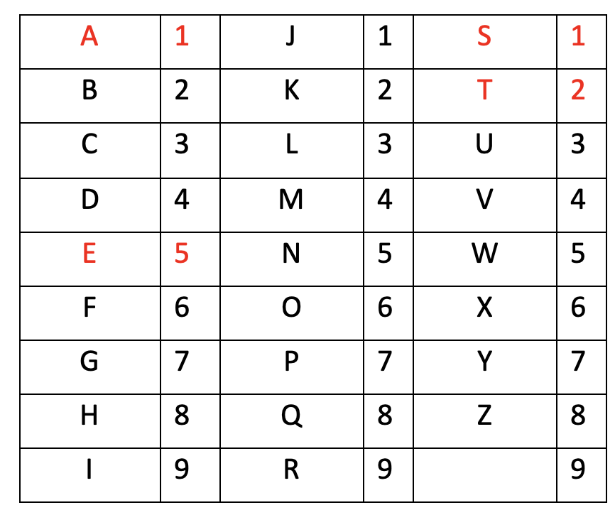 Tintin Codes - Red Rackham's Treasure: If we consider a simple letter-to-number code:

A 1 J 1 S 1
B 2 K 2 T 2
C 3 L 3 U 3
D 4 M 4 V 4
E 5 N 5 W 5
F 6 O 6 X 6
G 7 P 7 Y 7
H 8 Q 8 Z 8
I 9 R 9 9

The substitution gives the reference to 2 Corinthians 12: 11-15